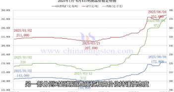 鎢價格走勢圖