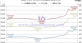 2025年1月-6月6日鎢製品價(jià)格走勢(shì)圖