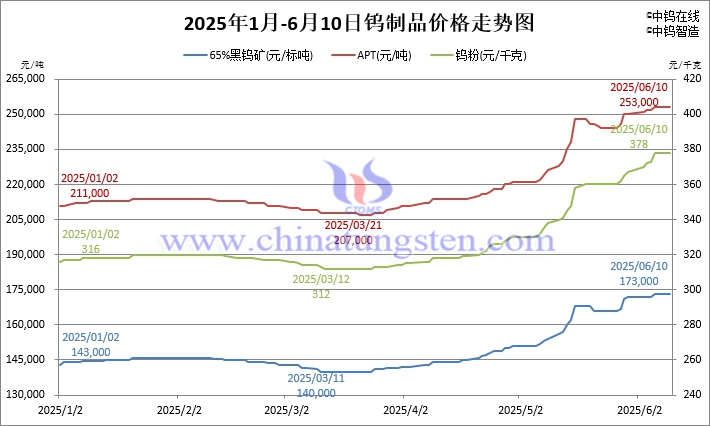 2025年1月-6月10日鎢價(jià)格走勢(shì)圖