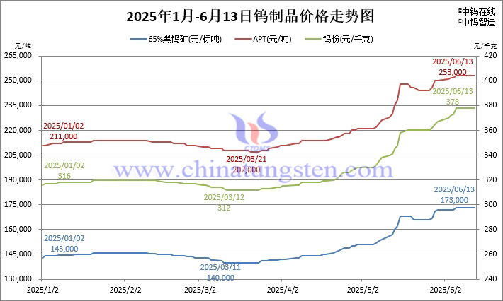 2025年1月-6月13日鎢價(jià)格走勢圖