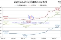 2025年1月-6月20日鎢製品價(jià)格走勢(shì)圖