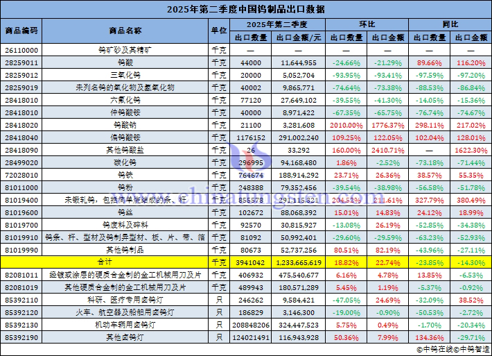 2025年第二季度中國(guó)鎢製品出口量