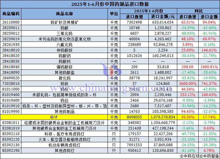 2025年1-6月份中國鎢製品進(jìn)口量