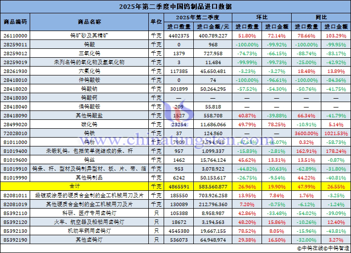 2025年第二季度中國鎢製品進(jìn)口量