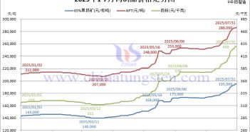 2025年1-7月鎢製品價格走勢圖