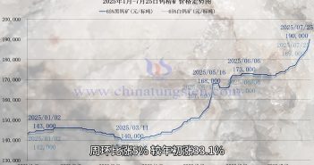 鎢礦價(jià)格走勢圖