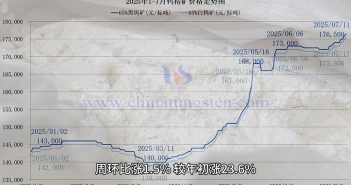 直播新聞:本周鎢價迭創(chuàng)新高 鎢礦價格走勢圖