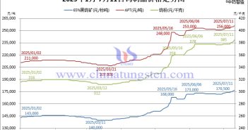音頻:本周鎢價迭創(chuàng)新高 2025年1月-7月11日鎢製品價格走勢圖