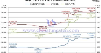 國內外鎢價節(jié)節(jié)攀高 2025年1月-7月14日鎢製品價格走勢圖