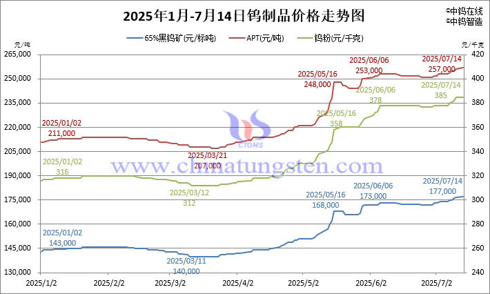 2025年1月-7月14日鎢製品價(jià)格走勢(shì)圖