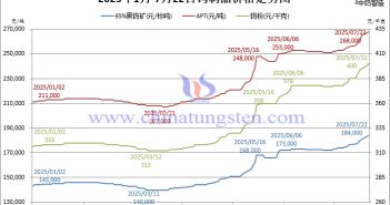 2025年1月-7月22日鎢製品價(jià)格走勢圖