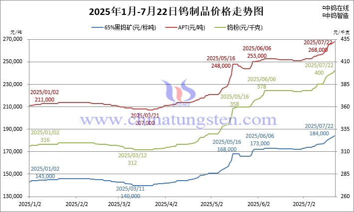2025年1月-7月22日鎢製品價格走勢圖