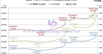 2025年1月-7月29日鎢製品價格走勢圖