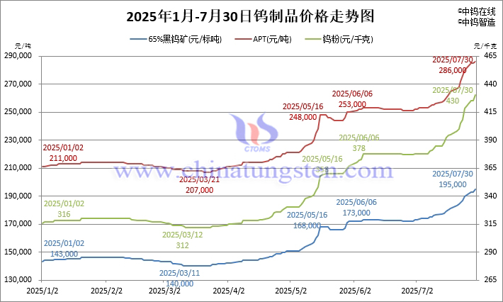 2025年1月-7月30日鎢製品價(jià)格走勢圖