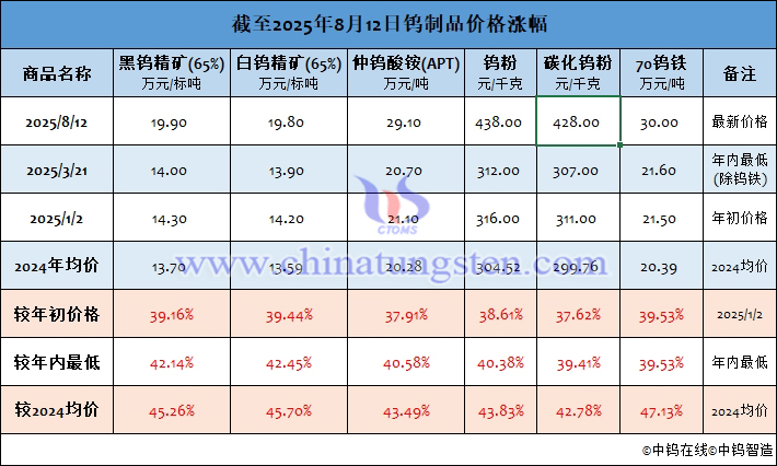 截至2025年8月12日鎢製品價(jià)格漲幅