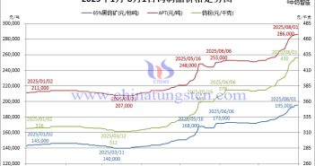 2025年1月-8月1日鎢製品價格走勢圖