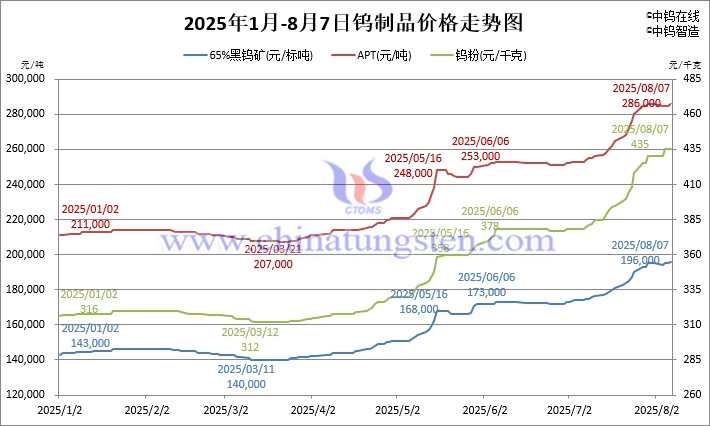 2025年1月-8月7日鎢製品價(jià)格走勢圖