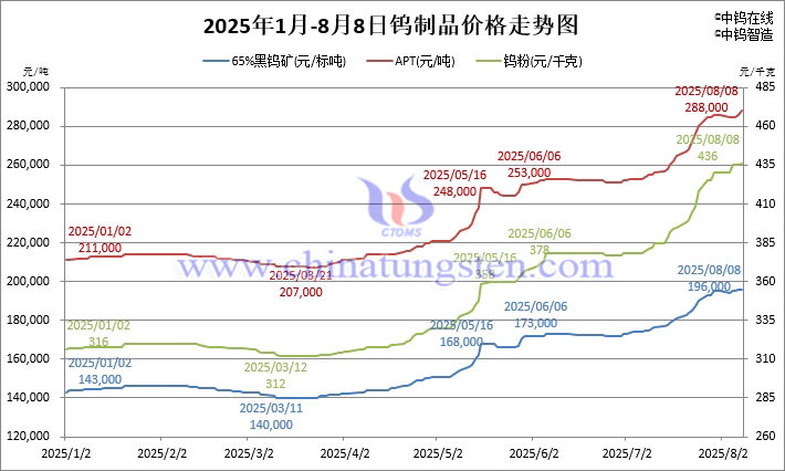 2025年1月-8月8日鎢製品價(jià)格走勢圖