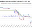 Price trend of China's molybdenum products from January to April 2025