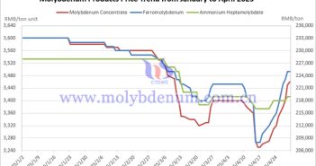 Price Trend of China’s Molybdenum Products in April 2025 Price trend of China's molybdenum products from January to April 2025