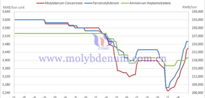 Price Trend of China’s Molybdenum Products in April 2025