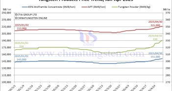 China Tungsten Market in April 2025: Supply Side Drives Up Prices Price Trend of Tungsten Products in April 2025