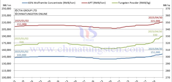 China Tungsten Market in April 2025: Supply Side Drives Up Prices
