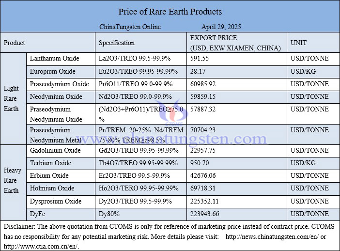 China rare earth price picture on April 29, 2025