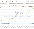Rare earth products price trend chart from January to April 2025