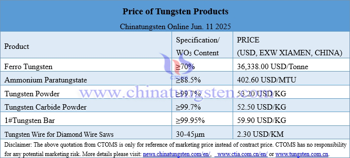 Prices of Tungsten Products on June 11, 2025