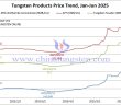 Tungsten Price Trend from January to June 20, 2025