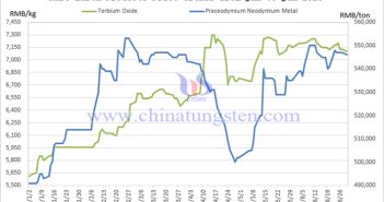 Price Trends of China’s Rare Earth Products in June 2025 Price trend chart of rare earth products from January to June 2025