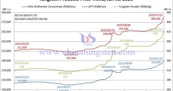 Tungsten Price Trend from January to July 25, 2025