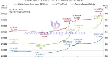 Tungsten Price Trend from January to July 28, 2025