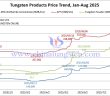 Tungsten Price Trend from January to August 11, 2025