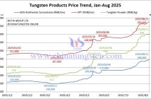 Tungsten Price Trend from January to August 11, 2025