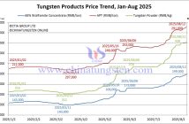 Tungsten Price Trend from January to August 12, 2025