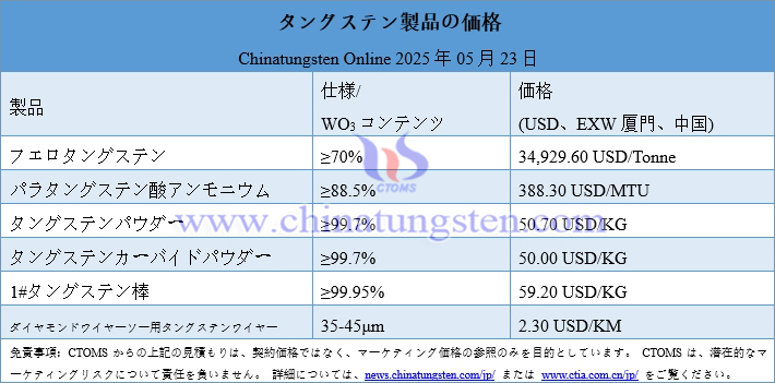 2025年5月23日時(shí)點(diǎn)のタングステン製品価格