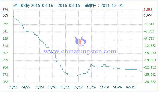 稀土指數 稀土指數