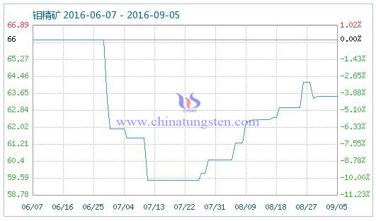 2016年9月6日鉬精礦商品指數(shù)圖片 2016年9月6日鉬精礦商品指數(shù)圖片