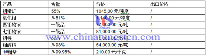 鉬精礦、鉬酸鈉、氧化鉬最新價格圖片