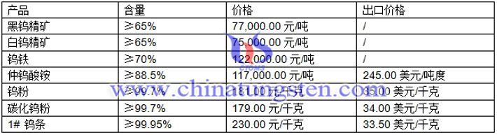 鎢精礦、仲鎢酸銨、鎢粉最新價格圖片