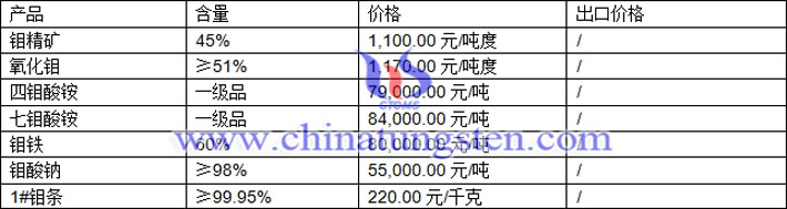 鉬精礦、四鉬酸銨、七鉬酸銨最新價(jià)格