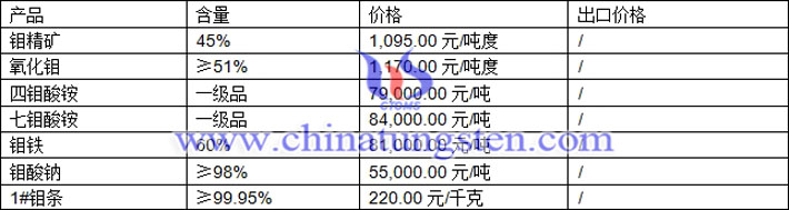 鉬精礦、鉬鐵、四鉬酸銨最新價(jià)格