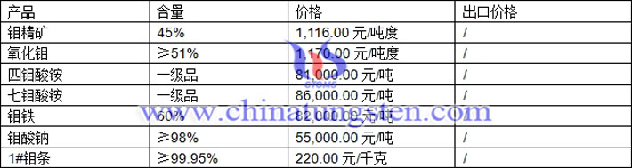 鉬精礦、鉬鐵、氧化鉬最新價(jià)格圖片