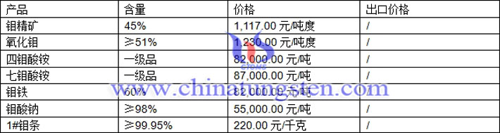 鉬精礦、四鉬酸銨、七鉬酸銨最新價格圖片