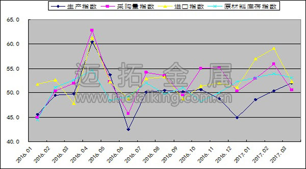 2016年以來生產(chǎn)指數(shù)、采購量指數(shù)、原材料進(jìn)口指數(shù)和原材料庫存指數(shù)變化情況圖片