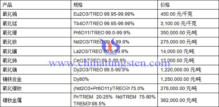氧化銪、氧化鑭、鐠釹金屬最新價(jià)格