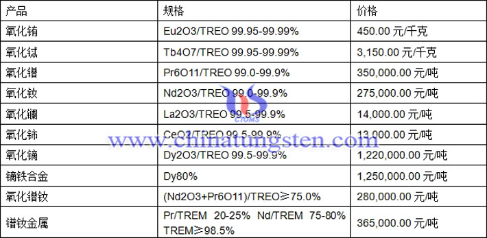 氧化銪、氧化鑭、氧化鐠釹最新價(jià)格圖片