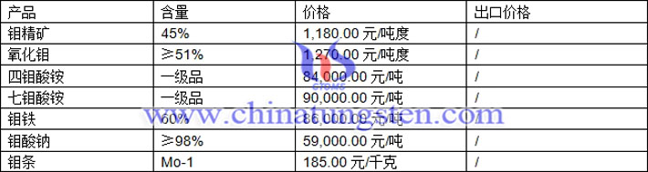 鉬精礦、四鉬酸銨、鉬條最新價格圖片